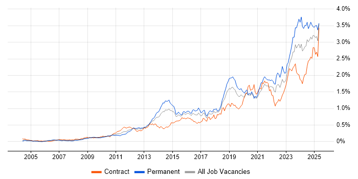 Job vacancy trend for Collaborative Working in the City of London Job vacancy trend for Collaborative Working in the City of London