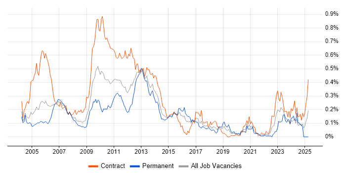 Job vacancy trend for Collateral Management in the City of London Job vacancy trend for Collateral Management in the City of London
