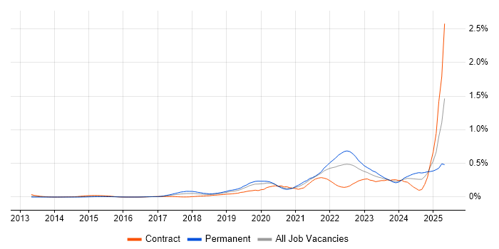 Job vacancy trend for Collibra in the City of London Job vacancy trend for Collibra in the City of London