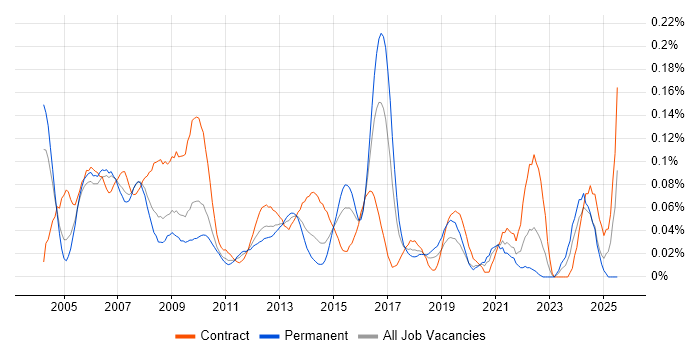 Job vacancy trend for Commercial Analyst in the City of London