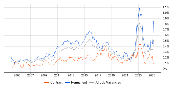 Job vacancy trend for Commercial Awareness in the City of London Job vacancy trend for Commercial Awareness in the City of London