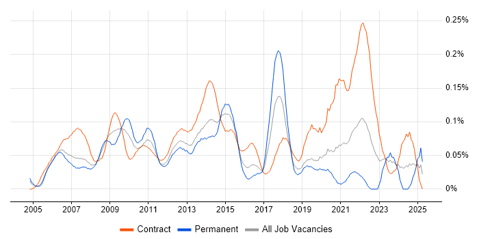 Job vacancy trend for Commercial Manager in the City of London Job vacancy trend for Commercial Manager in the City of London