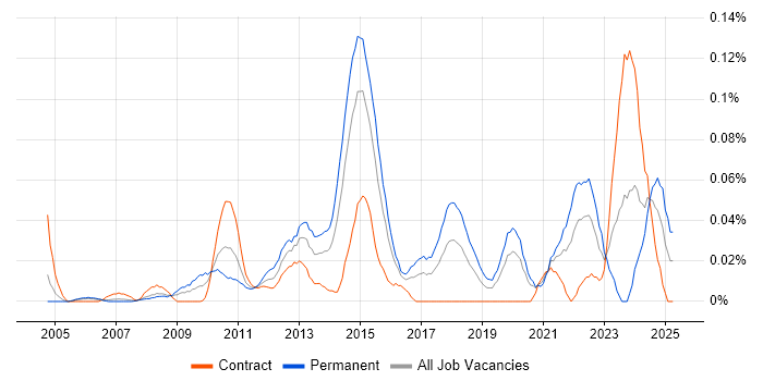 Job vacancy trend for Commercialisation in the City of London Job vacancy trend for Commercialisation in the City of London