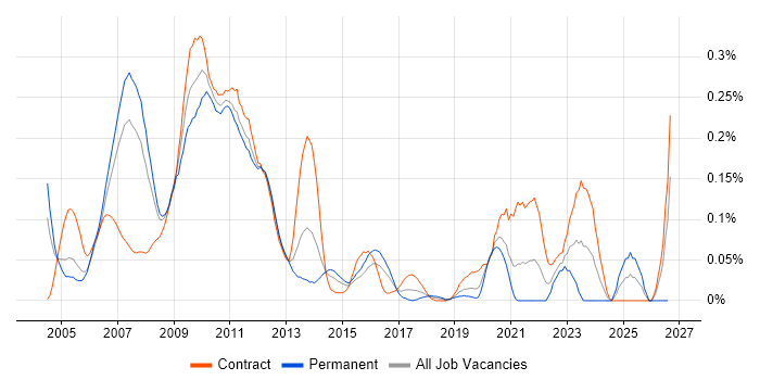 Commodities Business Analyst job vacancy trend in the City of London