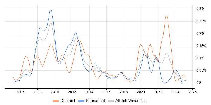 Job vacancy trend for C# Developer - Commodities in the City of London