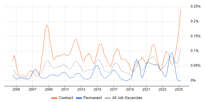 Job vacancy trend for Communications Manager in the City of London