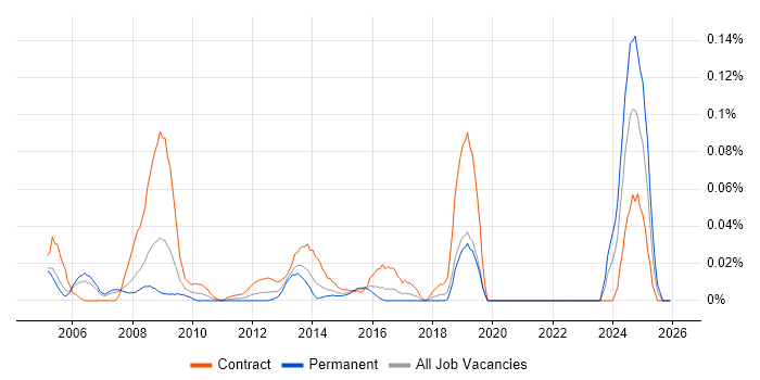 Communications Officer job vacancy trend in the City of London