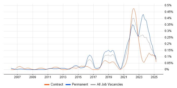Job vacancy trend for Community of Practice in the City of London