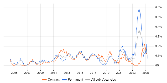 Job vacancy trend for Commvault in the City of London Job vacancy trend for Commvault in the City of London
