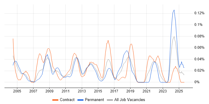 Compatibility Testing job vacancy trend in the City of London