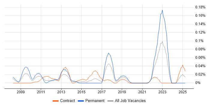 Job vacancy trend for Competitive Intelligence in the City of London