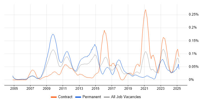 Job vacancy trend for Competitor Analysis in the City of London Job vacancy trend for Competitor Analysis in the City of London