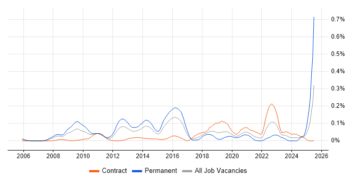 Job vacancy trend for Complexity Analysis in the City of London