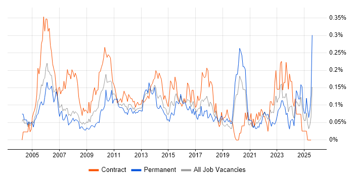 Job vacancy trend for Compliance Analyst in the City of London