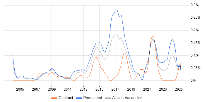 Job vacancy trend for Compliance Audit in the City of London