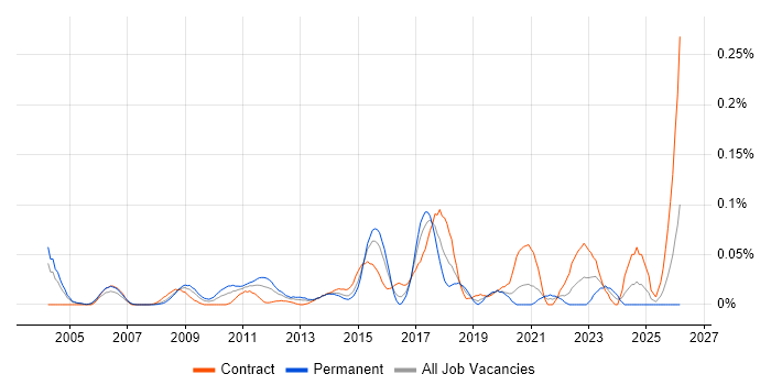 Compliance Consultant job vacancy trend in the City of London