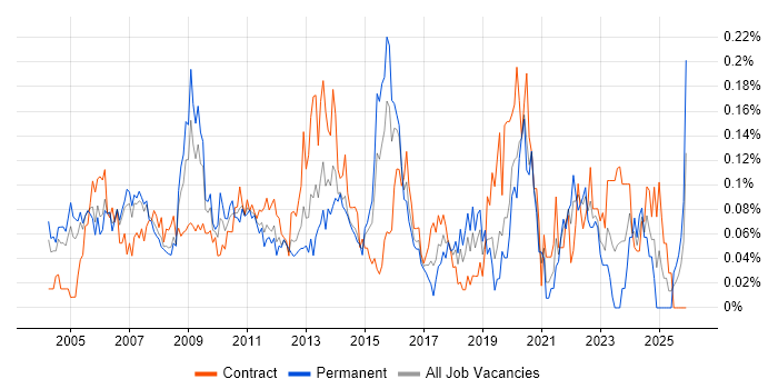 Compliance Manager job vacancy trend in the City of London