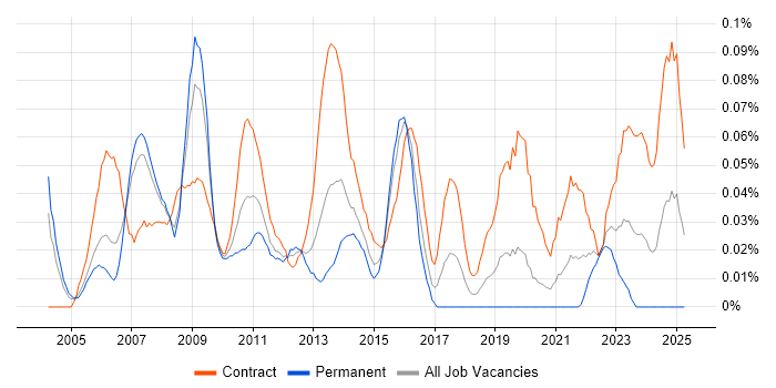 Job vacancy trend for Compliance Project Manager in the City of London Job vacancy trend for Compliance Project Manager in the City of London