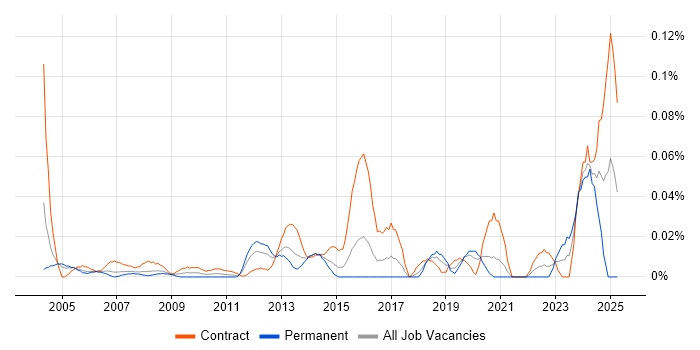 Job vacancy trend for Compliance Specialist in the City of London