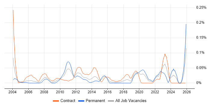 Component Testing job vacancy trend in the City of London
