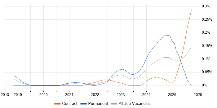 CompTIA CySA+ job vacancy trend in the City of London