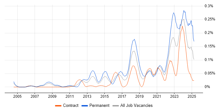 Job vacancy trend for CompTIA Security+ in the City of London