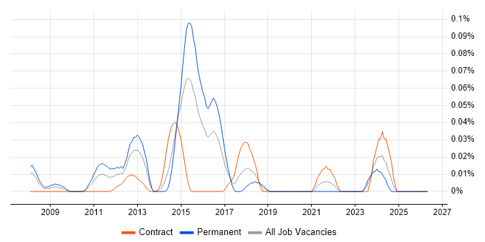Computacenter job vacancy trend in the City of London