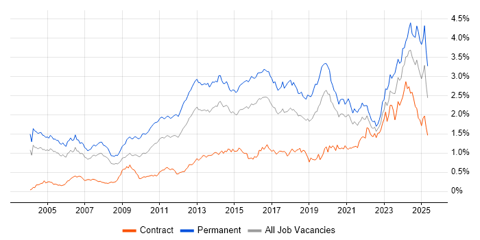 Job vacancy trend for Computer Science Degree in the City of London Job vacancy trend for Computer Science Degree in the City of London
