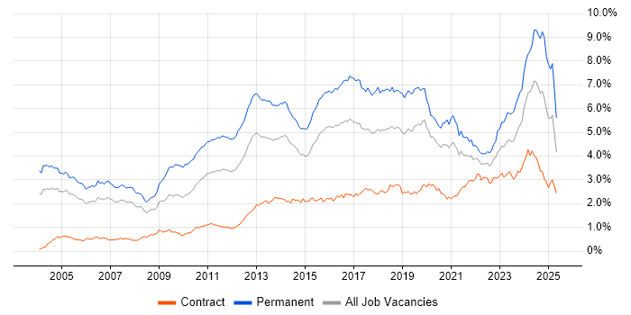 Job vacancy trend for Computer Science in the City of London Job vacancy trend for Computer Science in the City of London
