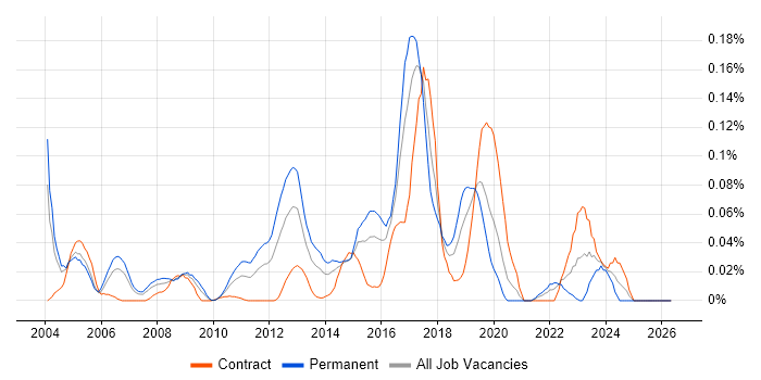 Computer Security job vacancy trend in the City of London