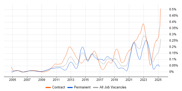 Job vacancy trend for Conceptual Models in the City of London