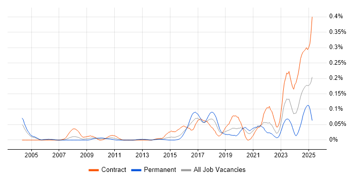 Job vacancy trend for Concur in the City of London Job vacancy trend for Concur in the City of London