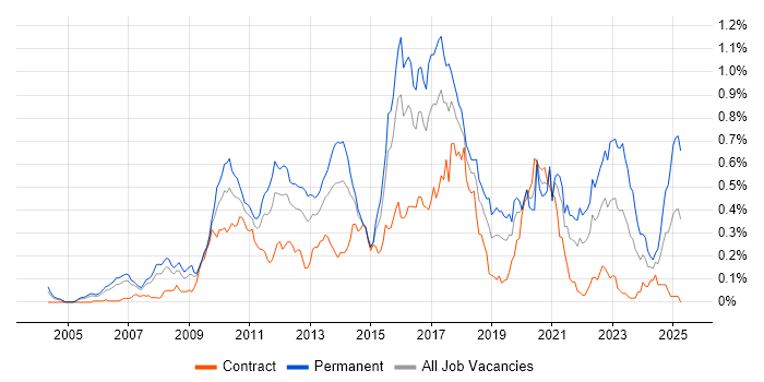 Job vacancy trend for Concurrent Programming in the City of London Job vacancy trend for Concurrent Programming in the City of London