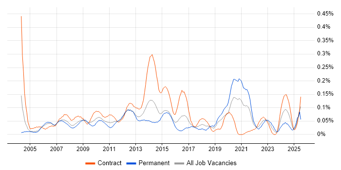 Job vacancy trend for Configuration Analyst in the City of London