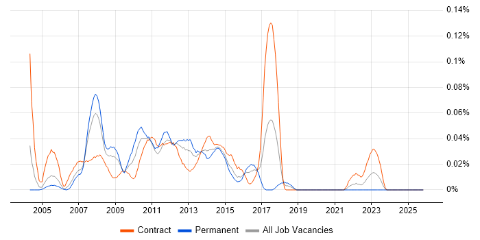 Configuration Engineer job vacancy trend in the City of London