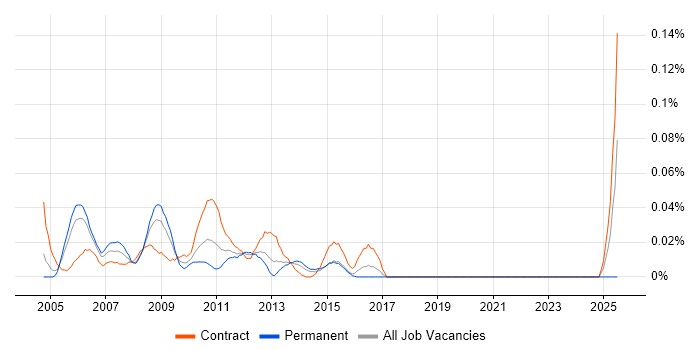 Job vacancy trend for Configuration Management Analyst in the City of London