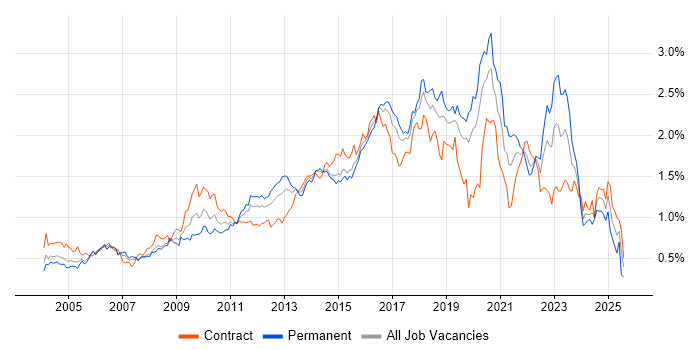 Job vacancy trend for Configuration Management in the City of London