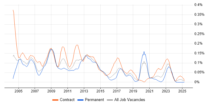 Job vacancy trend for Configuration Manager in the City of London