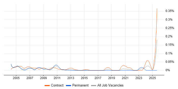 Configuration Specialist job vacancy trend in the City of London