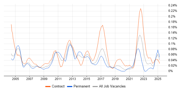 Job vacancy trend for Conflict Management in the City of London