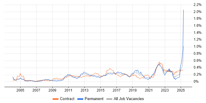Job vacancy trend for Conflict Resolution in the City of London Job vacancy trend for Conflict Resolution in the City of London