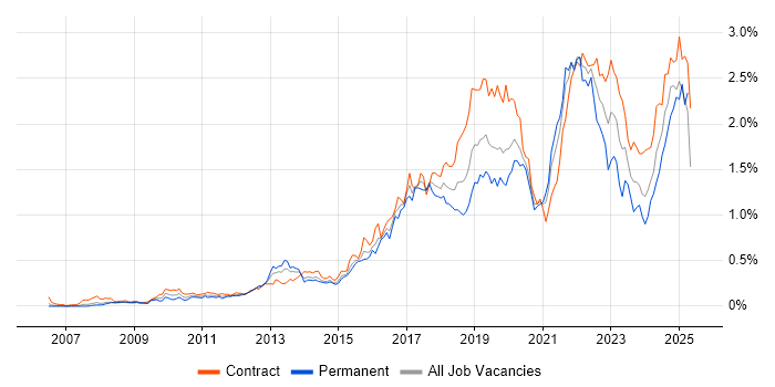 Job vacancy trend for Confluence in the City of London Job vacancy trend for Confluence in the City of London