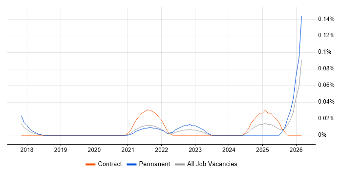 Consent Management job vacancy trend in the City of London