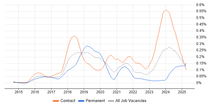 Job vacancy trend for Consul in the City of London