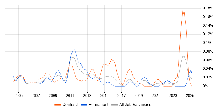 Job vacancy trend for Contact Management in the City of London Job vacancy trend for Contact Management in the City of London