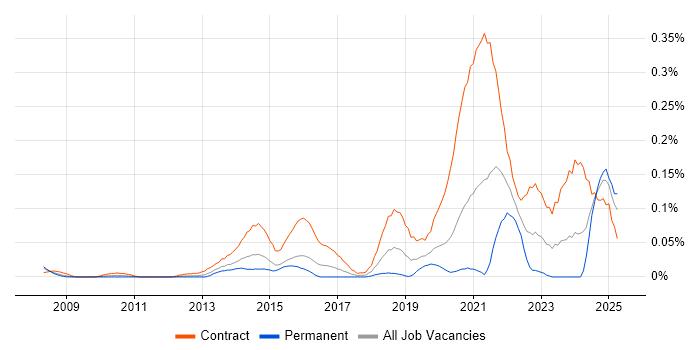 Job vacancy trend for Content Designer in the City of London Job vacancy trend for Content Designer in the City of London