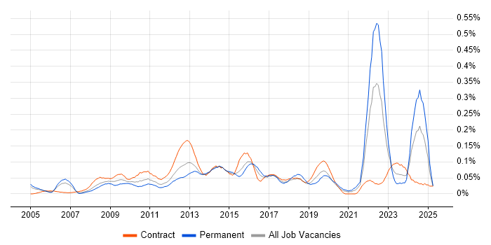 Job vacancy trend for Content Development in the City of London Job vacancy trend for Content Development in the City of London