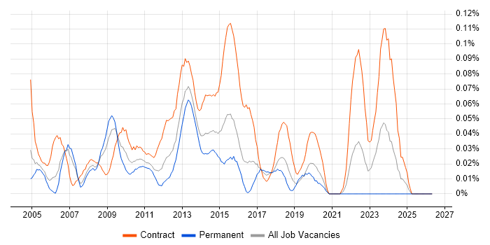 Content Editor job vacancy trend in the City of London