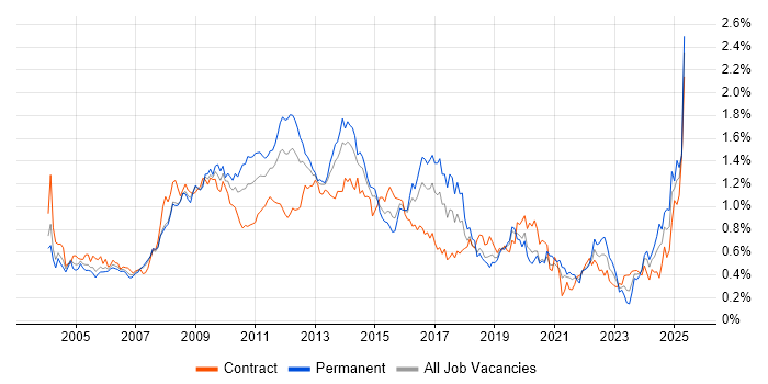Job vacancy trend for Content Management in the City of London Job vacancy trend for Content Management in the City of London