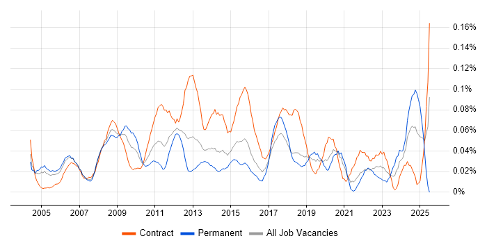 Job vacancy trend for Content Manager in the City of London